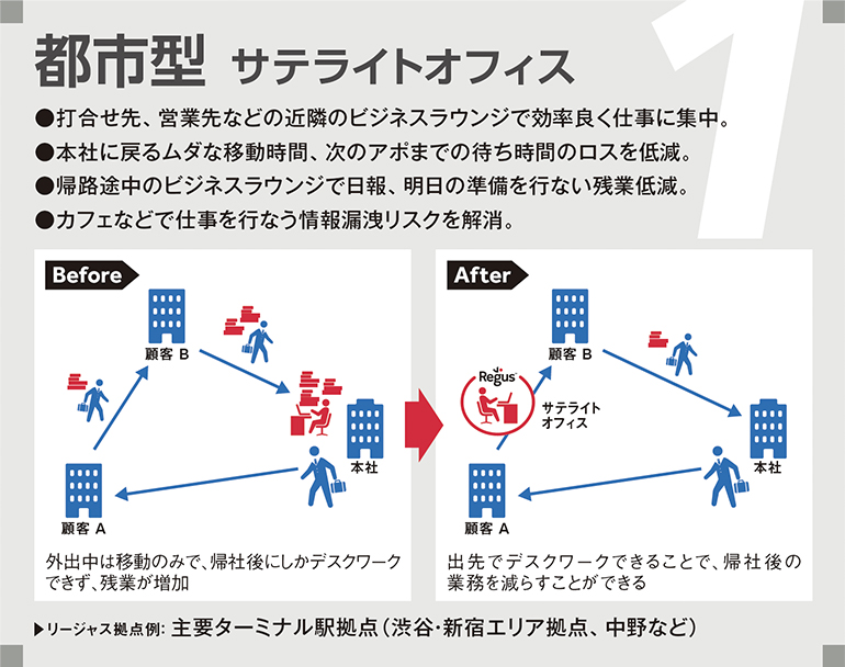 都市型 サテライトオフィス