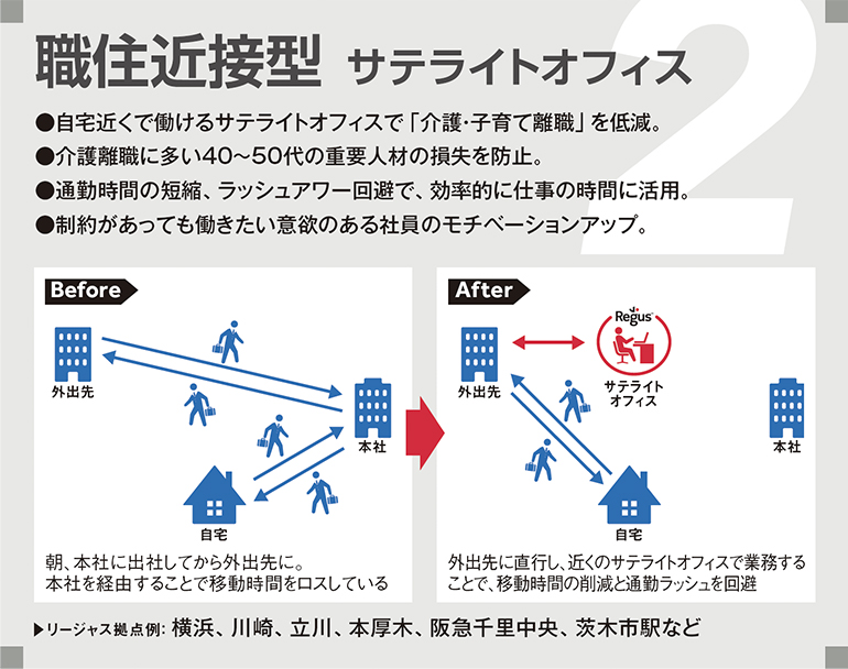 職住近接近型 サテライトオフィス