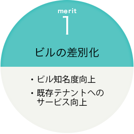 1ビルの差別化・ビル知名度向上
・既存テナントへのサービス向上
