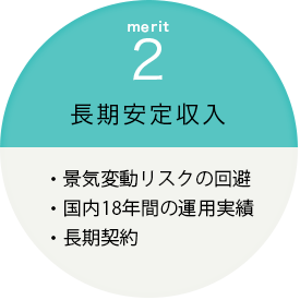 2長期安定収入・景気変動リスクの回避
・国内18年間の運用実績
・長期契約