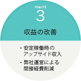 3収益の改善・安定稼働時のアップサイド収入
・弊社運営による間接経費削減