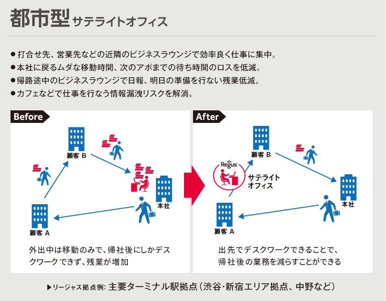 都市型サテライトオフィス