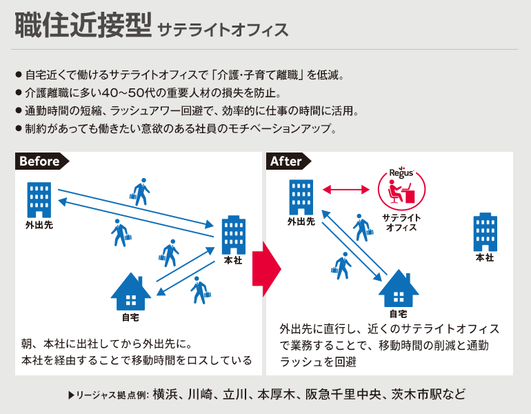 職住接近型サテライトオフィス