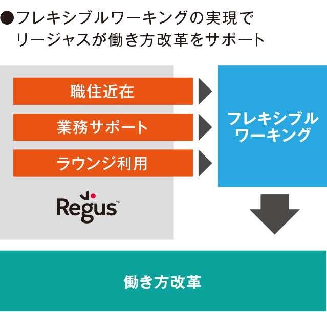 フレキシブルワーキングの実現でリージャスが働き方改革をサポート