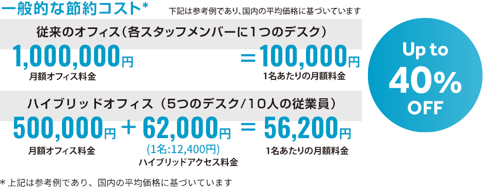 一般的な節約コスト*